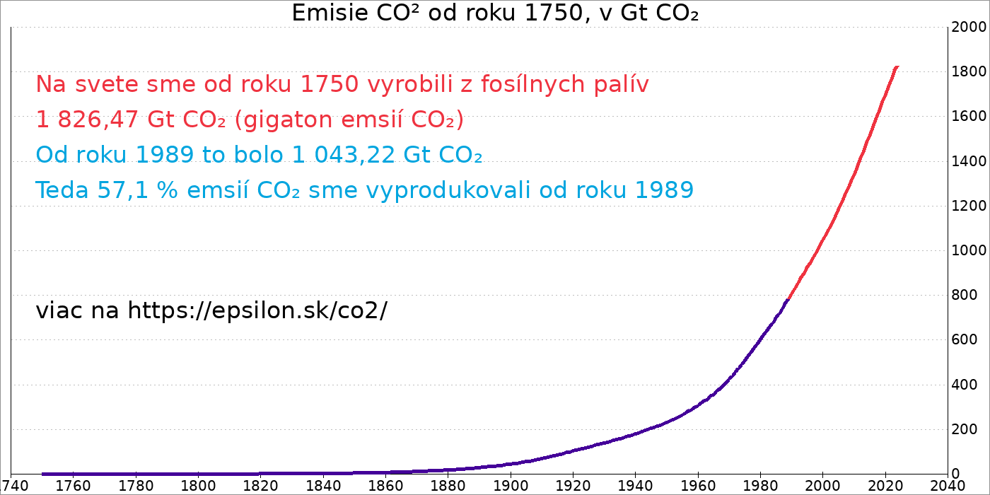emisie od rok 1989