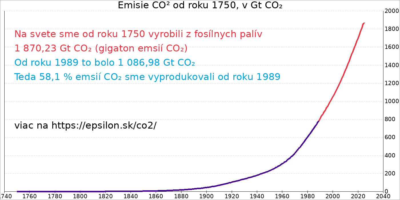 emisie od rok 1989