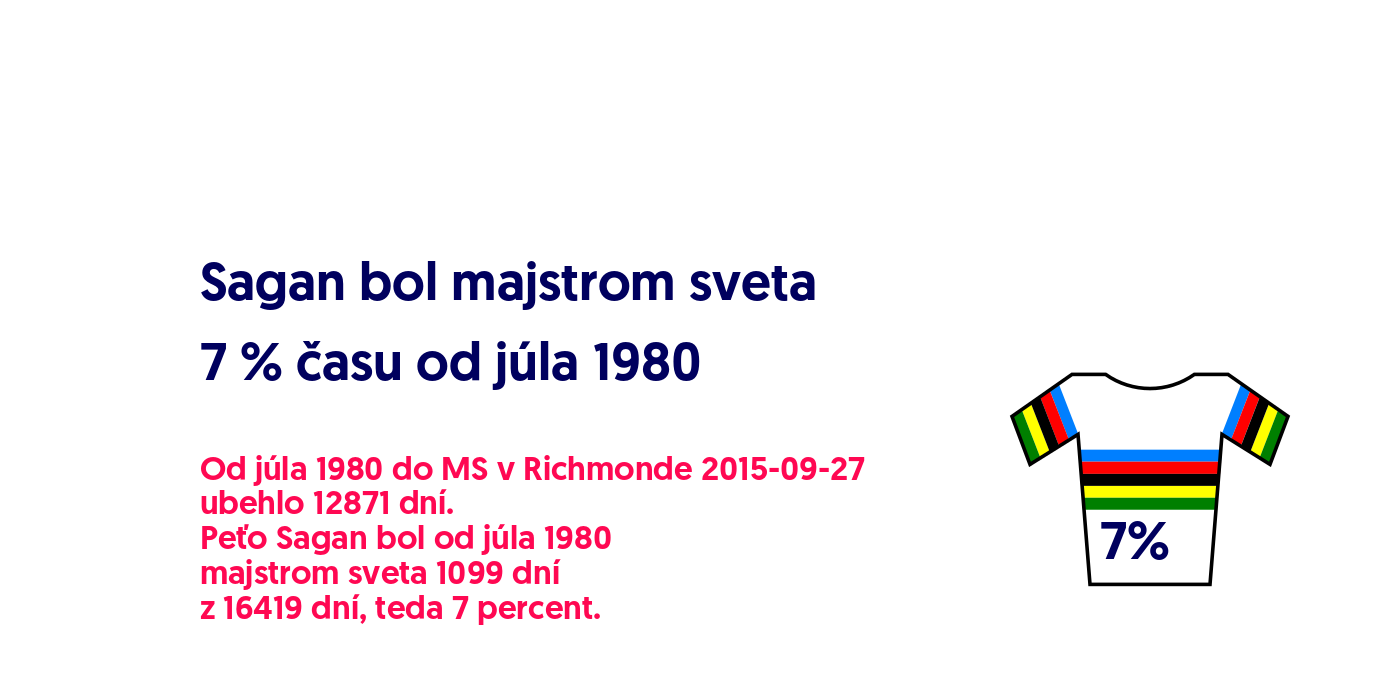 Od júla 1980 do MS v Richmonde 2015-09-27
ubehlo 12871 dní.
Peťo Sagan bol od júla 1980
majstrom sveta 1099 dní
z 16418 dní, teda 7 percent.